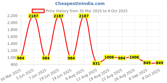 myntra.com 3PIN Boys Printed Sweatshirt 3pin Price History Graph from 30 Mar 2025 to 9 Oct 2025