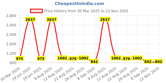 myntra.com 3PIN Boys Printed Sweatshirt 3pin Price History Graph from 30 Mar 2025 to 22 Nov 2025