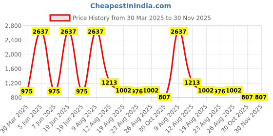 myntra.com 3PIN Boys Printed Sweatshirt 3pin Price History Graph from 30 Mar 2025 to 30 Nov 2025