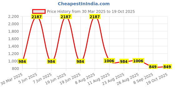 myntra.com 3PIN Boys Printed Sweatshirt 3pin Price History Graph from 30 Mar 2025 to 17 Oct 2025