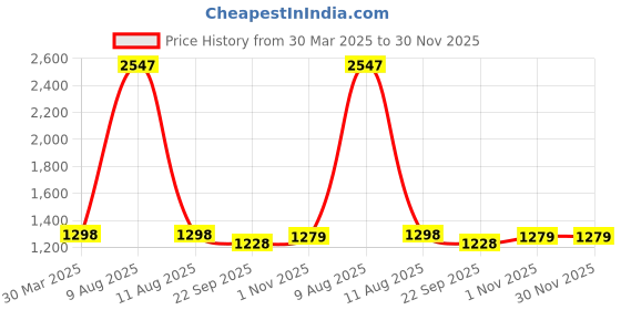 myntra.com 3PIN Boys Printed Sweatshirt 3pin Price History Graph from 30 Mar 2025 to 30 Nov 2025