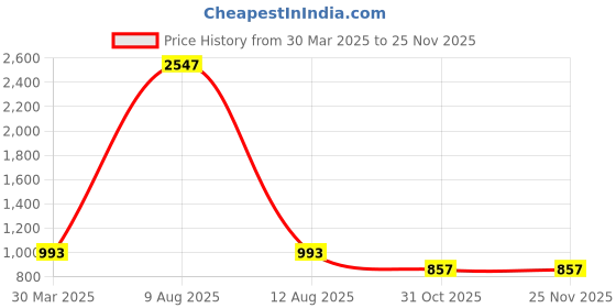 myntra.com 3PIN Boys Printed Sweatshirt 3pin Price History Graph from 30 Mar 2025 to 24 Nov 2025