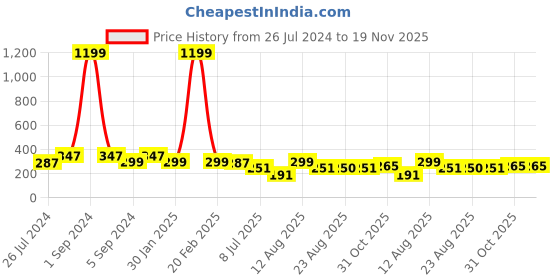 myntra.com 3PIN Boys Printed T-shirt 3pin Price History Graph from 26 Jul 2024 to 19 Nov 2025