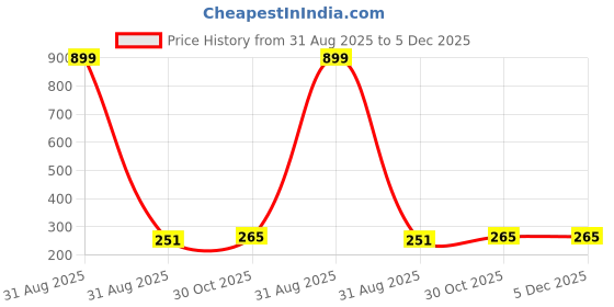 myntra.com 3PIN Boys Printed T-shirt 3pin Price History Graph from 31 Aug 2025 to 5 Dec 2025