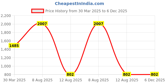 myntra.com 3PIN Boys Printed T-shirt with Shorts 3pin Price History Graph from 30 Mar 2025 to 5 Dec 2025