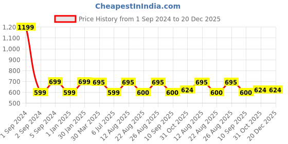 myntra.com 3PIN Boys Pure Cotton Printed T-shirt with Shorts 3pin Price History Graph from 1 Sep 2024 to 20 Dec 2025