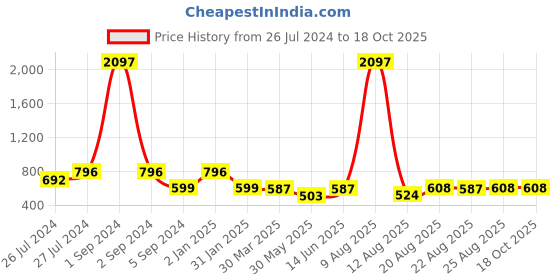 myntra.com 3PIN Boys Red And Black 3 Printed T-shirt 3pin Price History Graph from 26 Jul 2024 to 18 Oct 2025