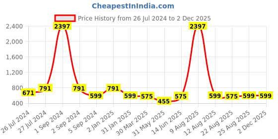 myntra.com 3PIN Boys Red And Black Typography 3 Printed T-shirt 3pin Price History Graph from 26 Jul 2024 to 2 Dec 2025