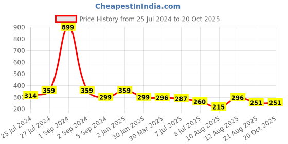 myntra.com 3PIN Boys Red & Blue Typography Printed T-shirt 3pin Price History Graph from 25 Jul 2024 to 19 Oct 2025