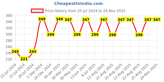 myntra.com 3PIN Boys Red & Yellow Typography Printed Cotton T-shirt 3pin Price History Graph from 25 Jul 2024 to 24 Nov 2025