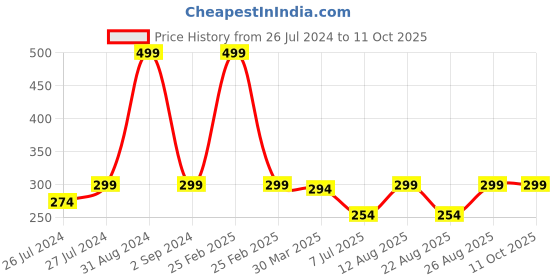 myntra.com 3PIN Boys Red Printed Pure Cotton T-shirt 3pin Price History Graph from 26 Jul 2024 to 11 Oct 2025