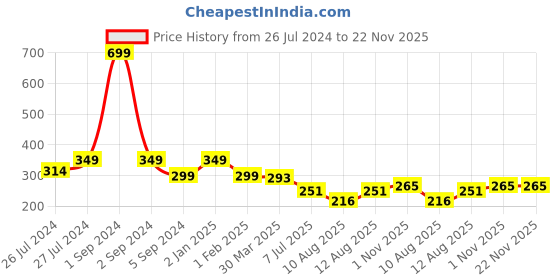 myntra.com 3PIN Boys Red Printed Round Neck T-shirt 3pin Price History Graph from 26 Jul 2024 to 22 Nov 2025