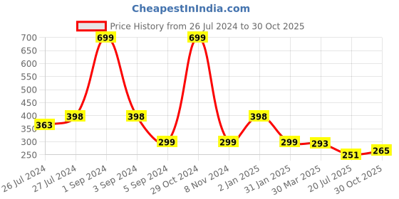 myntra.com 3PIN Boys Red Printed Round Neck T-shirt 3pin Price History Graph from 26 Jul 2024 to 30 Oct 2025