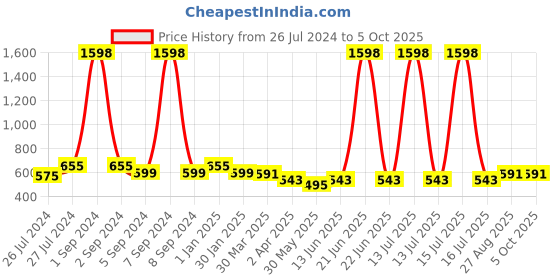 myntra.com 3PIN Boys Red Printed T-shirt with Shorts 3pin Price History Graph from 26 Jul 2024 to 4 Oct 2025