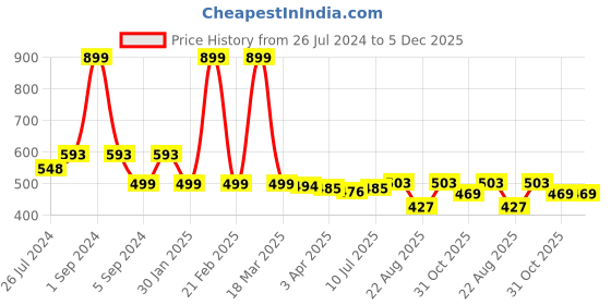myntra.com 3PIN Boys Red Solid Cotton Joggers 3pin Price History Graph from 26 Jul 2024 to 5 Dec 2025