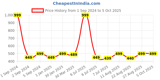 myntra.com 3PIN Boys Red Solid Regular Fit Regular Shorts 3pin Price History Graph from 1 Sep 2024 to 5 Oct 2025