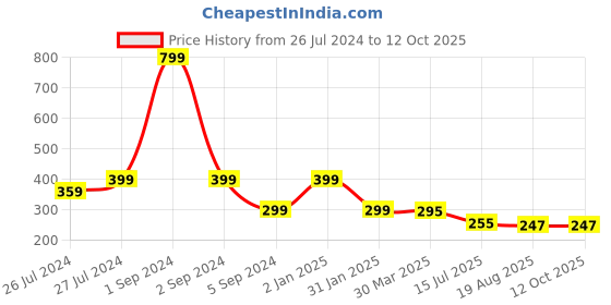 myntra.com 3PIN Boys Red Typography Printed Applique T-shirt 3pin Price History Graph from 26 Jul 2024 to 11 Oct 2025