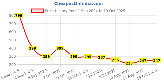 myntra.com 3PIN Boys Red Typography Printed V-Neck Applique T-shirt 3pin Price History Graph from 1 Sep 2024 to 18 Oct 2025