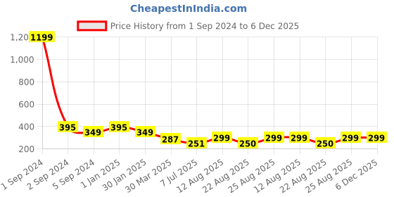 myntra.com 3PIN Boys Regular Fit Cotton T-shirt 3pin Price History Graph from 1 Sep 2024 to 5 Dec 2025