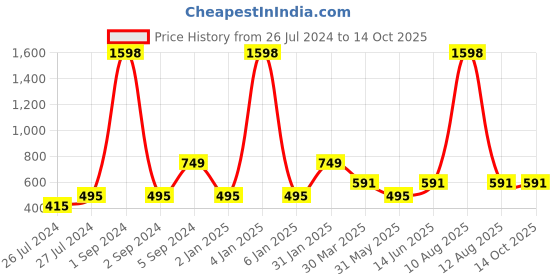 myntra.com 3PIN Boys Set of 2 Typography Printed Regular Fit Cotton T-shirt 3pin Price History Graph from 26 Jul 2024 to 13 Oct 2025