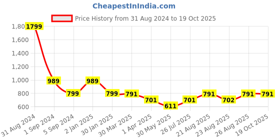 myntra.com 3PIN Boys Shawl Collar Single-Breasted Fleece Blazer 3pin Price History Graph from 31 Aug 2024 to 17 Oct 2025