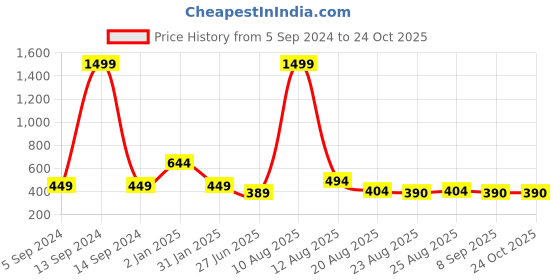 myntra.com 3PIN Boys Striped Polo Collar Cotton T-shirt 3pin Price History Graph from 5 Sep 2024 to 24 Oct 2025