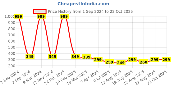 myntra.com 3PIN Boys Striped Round Neck Short Sleeves Cotton T-shirt 3pin Price History Graph from 1 Sep 2024 to 22 Oct 2025