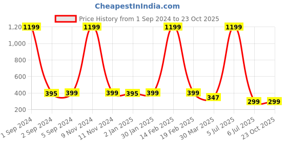 myntra.com 3PIN Boys Striped Round Neck Short Sleeves  Cotton T-shirt 3pin Price History Graph from 1 Sep 2024 to 22 Oct 2025
