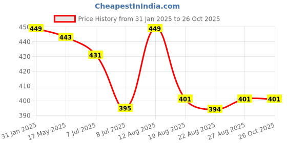 myntra.com 3PIN Boys T-shirt 3pin Price History Graph from 31 Jan 2025 to 25 Oct 2025