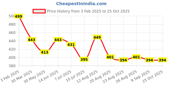myntra.com 3PIN Boys T-shirt 3pin Price History Graph from 3 Feb 2025 to 25 Oct 2025