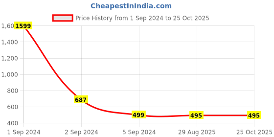 myntra.com 3PIN Boys Turtle Neck Long Sleeves Cotton Regular T-shirt 3pin Price History Graph from 1 Sep 2024 to 25 Oct 2025