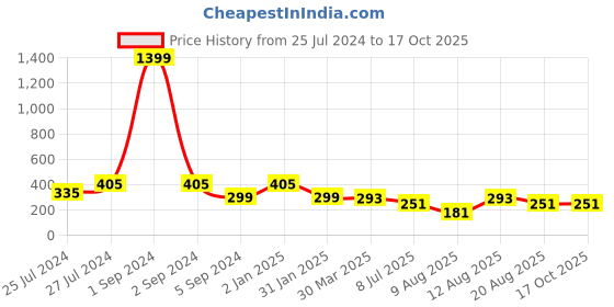 myntra.com 3PIN Boys Typography Cotton Printed T-shirt 3pin Price History Graph from 25 Jul 2024 to 4 Oct 2025