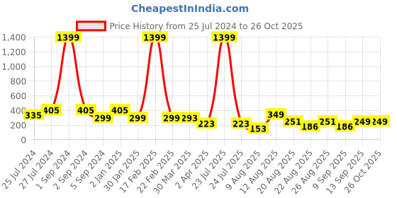 myntra.com 3PIN Boys Typography Cotton T-shirt 3pin Price History Graph from 25 Jul 2024 to 26 Oct 2025