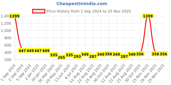 myntra.com 3PIN Boys Typography Print Round Neck Drop Shoulder Sleeves Cotton Oversized T-shirt 3pin Price History Graph from 1 Sep 2024 to 24 Nov 2025
