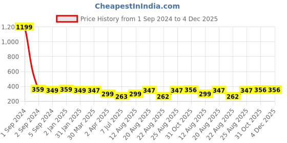 myntra.com 3PIN Boys Typography Print Round Neck Drop Shoulder Sleeves Cotton Oversized T-shirt 3pin Price History Graph from 1 Sep 2024 to 4 Dec 2025