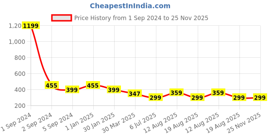 myntra.com 3PIN Boys Typography Printed Applique T-shirt 3pin Price History Graph from 1 Sep 2024 to 24 Nov 2025