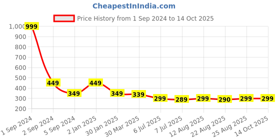 myntra.com 3PIN Boys Typography Printed Applique T-shirt 3pin Price History Graph from 1 Sep 2024 to 14 Oct 2025
