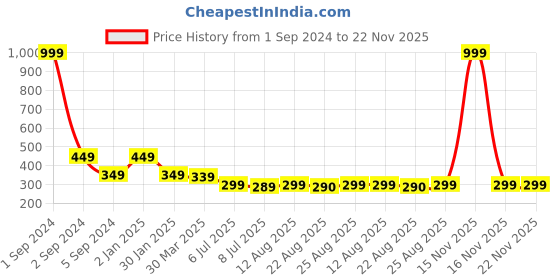myntra.com 3PIN Boys Typography Printed Applique T-shirt 3pin Price History Graph from 1 Sep 2024 to 22 Nov 2025