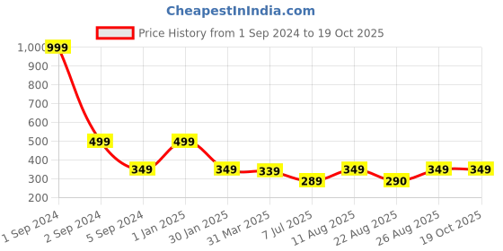 myntra.com 3PIN Boys Typography Printed Cotton Shorts 3pin Price History Graph from 1 Sep 2024 to 18 Oct 2025