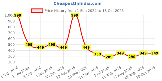 myntra.com 3PIN Boys Typography Printed Cotton Shorts 3pin Price History Graph from 1 Sep 2024 to 18 Oct 2025
