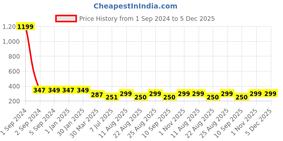 myntra.com 3PIN Boys Typography Printed Cotton T-shirt 3pin Price History Graph from 1 Sep 2024 to 5 Dec 2025