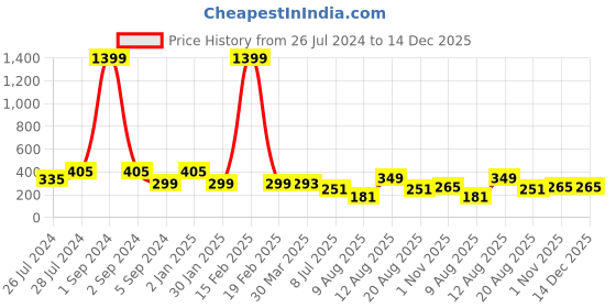 myntra.com 3PIN Boys Typography Printed Cotton T-shirt 3pin Price History Graph from 26 Jul 2024 to 14 Dec 2025