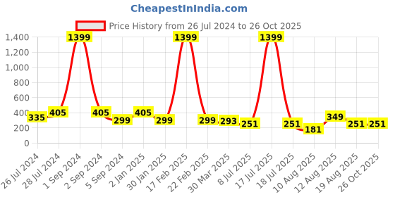 myntra.com 3PIN Boys Typography Printed Cotton T-shirt 3pin Price History Graph from 26 Jul 2024 to 26 Oct 2025