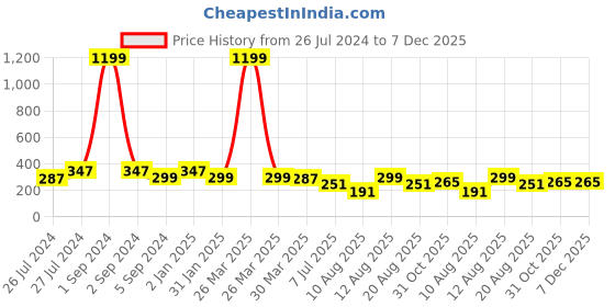 myntra.com 3PIN Boys Typography Printed Cotton T-shirt 3pin Price History Graph from 26 Jul 2024 to 7 Dec 2025