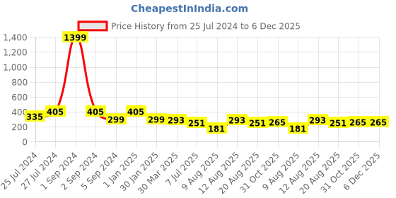 myntra.com 3PIN Boys Typography Printed Cotton T-shirt 3pin Price History Graph from 25 Jul 2024 to 5 Dec 2025