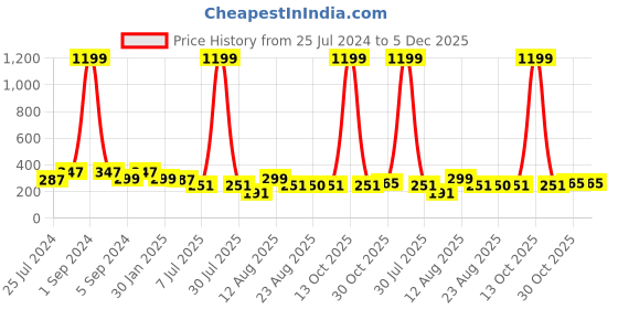 myntra.com 3PIN Boys Typography Printed Cotton T-shirt 3pin Price History Graph from 25 Jul 2024 to 5 Dec 2025