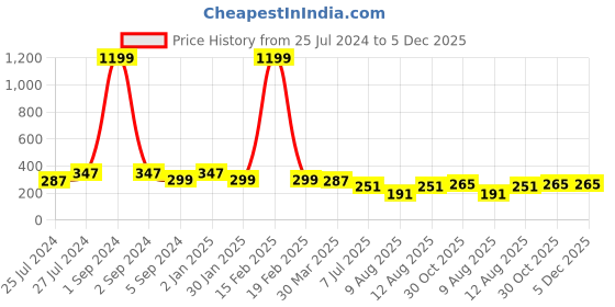 myntra.com 3PIN Boys Typography Printed Cotton T-shirt 3pin Price History Graph from 25 Jul 2024 to 5 Dec 2025