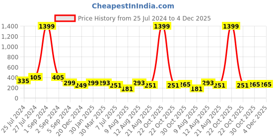 myntra.com 3PIN Boys Typography Printed Cotton T-shirt 3pin Price History Graph from 25 Jul 2024 to 4 Dec 2025
