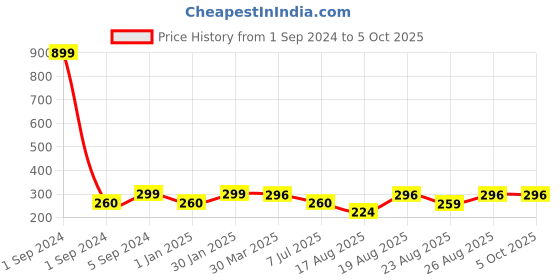 myntra.com 3PIN Boys Typography Printed Cotton T-shirt 3pin Price History Graph from 1 Sep 2024 to 4 Oct 2025