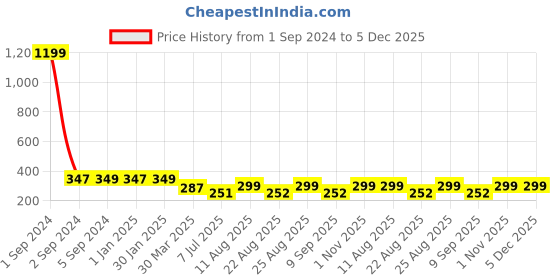 myntra.com 3PIN Boys Typography Printed Cotton T-shirt 3pin Price History Graph from 1 Sep 2024 to 5 Dec 2025